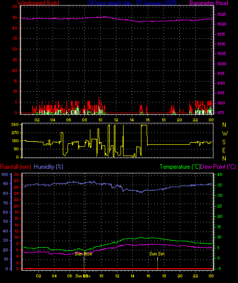 24 Hour Graph for Day 07