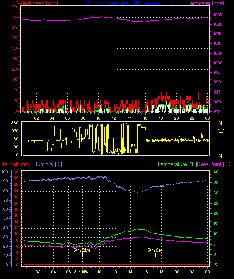 24 Hour Graph for Day 08