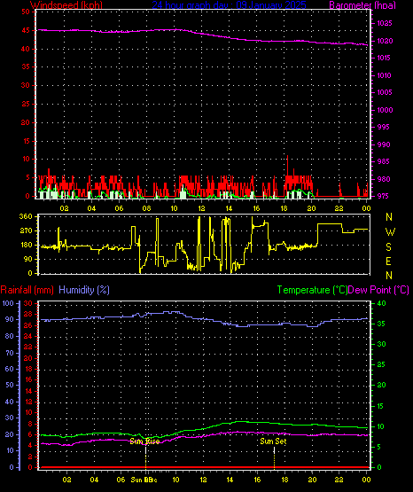 24 Hour Graph for Day 09