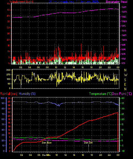 24 Hour Graph for Day 13