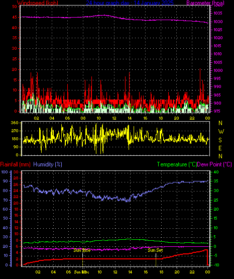 24 Hour Graph for Day 14