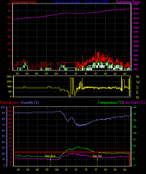 24 Hour Graph for Day 16