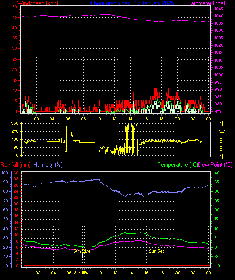 24 Hour Graph for Day 17
