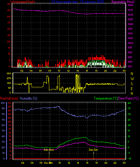 24 Hour Graph for Day 18