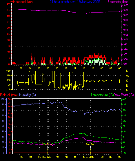 24 Hour Graph for Day 19