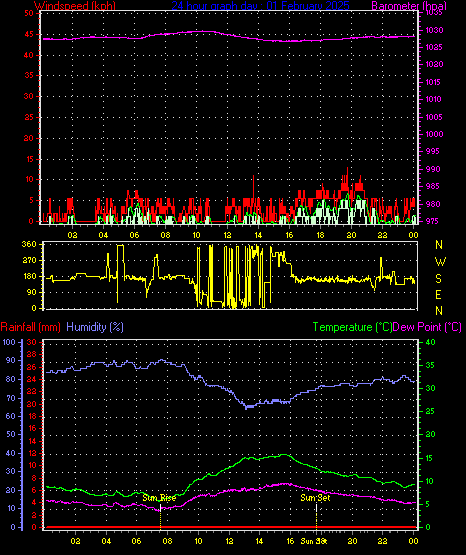 24 Hour Graph for Day 01