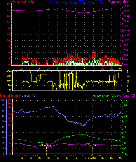 24 Hour Graph for Day 05