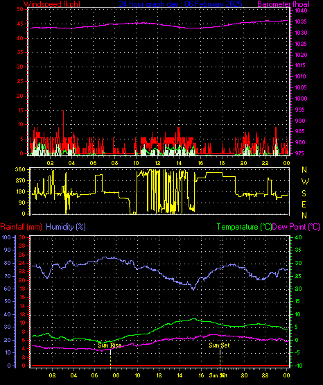 24 Hour Graph for Day 06