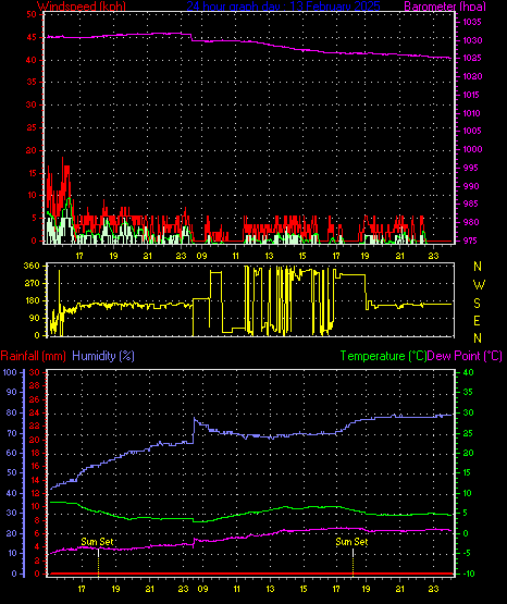 24 Hour Graph for Day 13