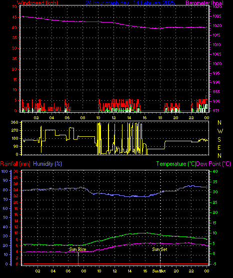 24 Hour Graph for Day 14