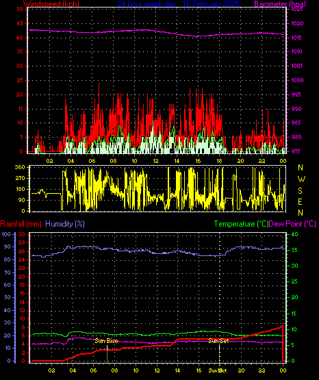 24 Hour Graph for Day 16