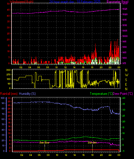 24 Hour Graph for Day 18