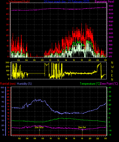24 Hour Graph for Day 21