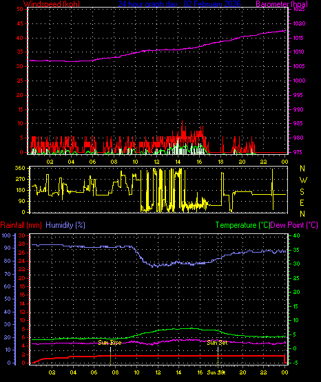 24 Hour Graph for Day 02