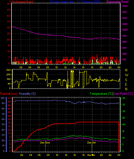 24 Hour Graph for Day 12