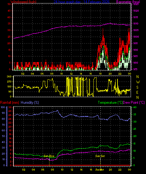 24 Hour Graph for Day 14