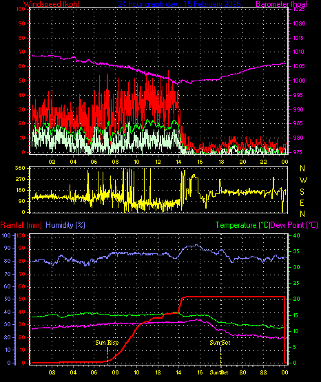 24 Hour Graph for Day 15