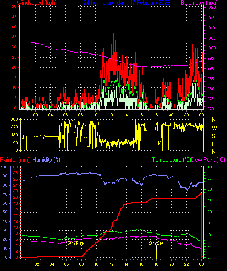 24 Hour Graph for Day 17