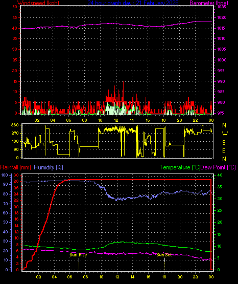 24 Hour Graph for Day 21