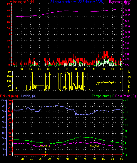 24 Hour Graph for Day 22