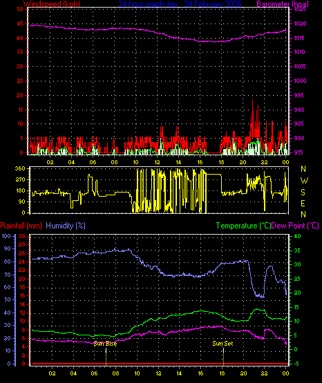 24 Hour Graph for Day 24