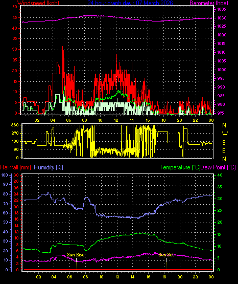 24 Hour Graph for Day 07