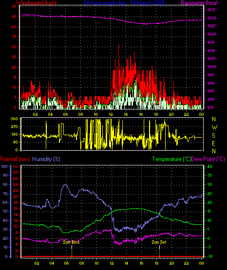 24 Hour Graph for Day 10
