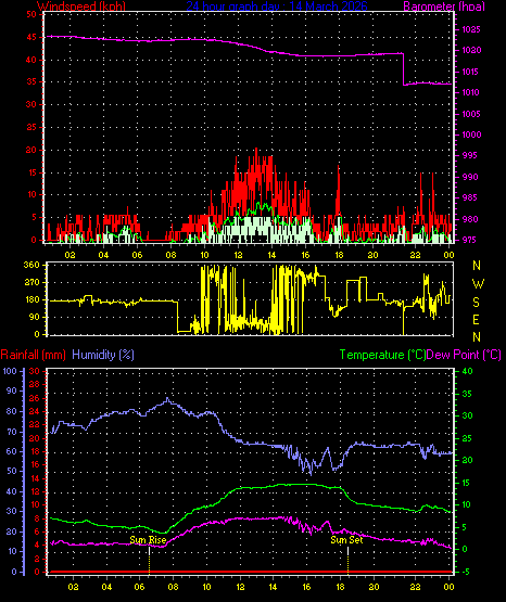 24 Hour Graph for Day 14
