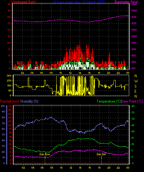 24 Hour Graph for Day 15