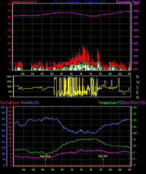 24 Hour Graph for Day 16