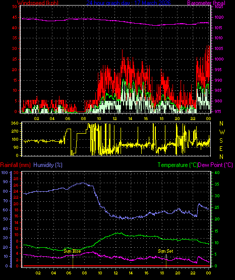 24 Hour Graph for Day 17