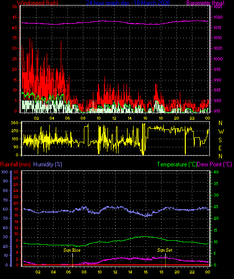 24 Hour Graph for Day 18