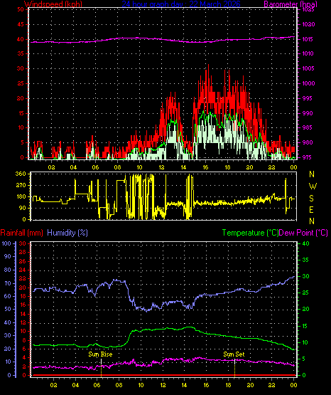 24 Hour Graph for Day 22