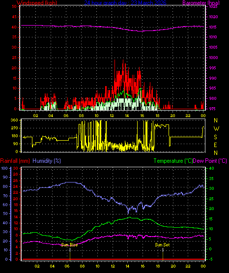 24 Hour Graph for Day 23