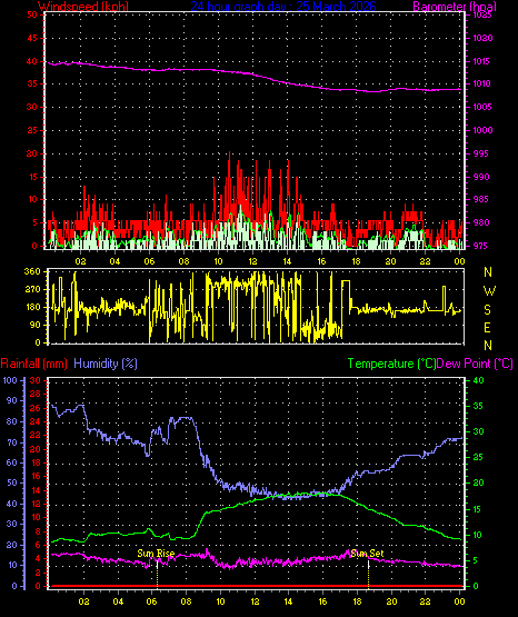 24 Hour Graph for Day 25