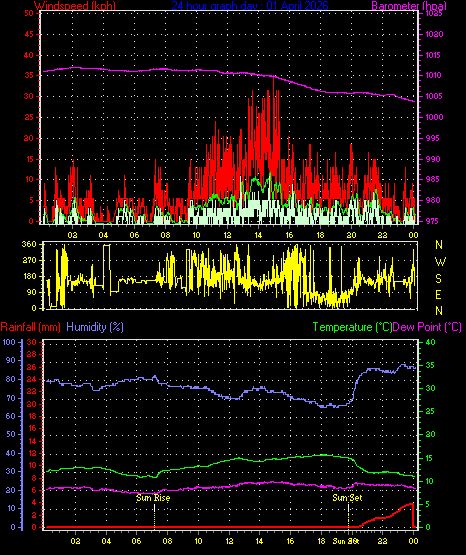 24 Hour Graph for Day 01