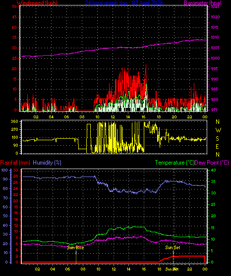 24 Hour Graph for Day 03