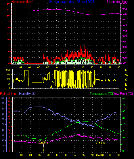 24 Hour Graph for Day 06