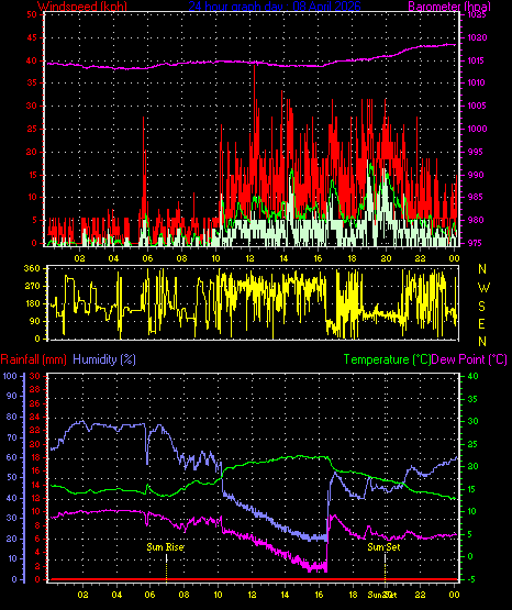 24 Hour Graph for Day 08