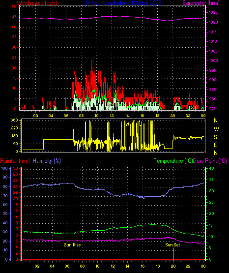24 Hour Graph for Day 13