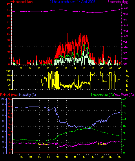 24 Hour Graph for Day 14