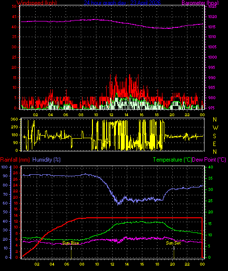 24 Hour Graph for Day 23