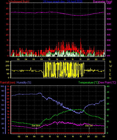 24 Hour Graph for Day 24