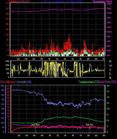 24 Hour Graph for Day 01