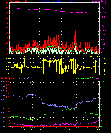 24 Hour Graph for Day 02