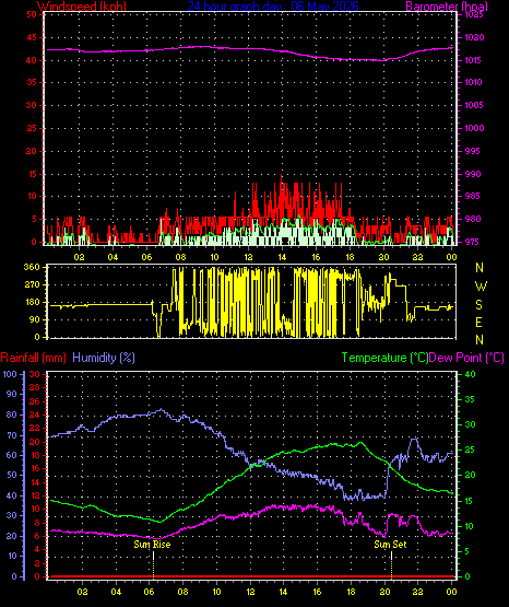 24 Hour Graph for Day 06