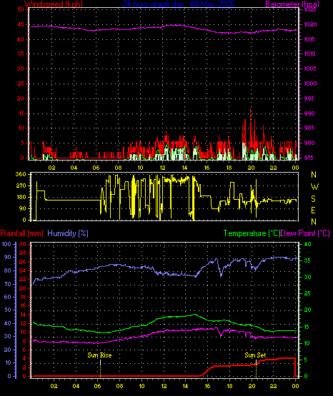 24 Hour Graph for Day 08