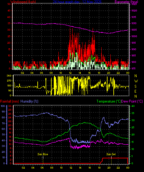 24 Hour Graph for Day 12