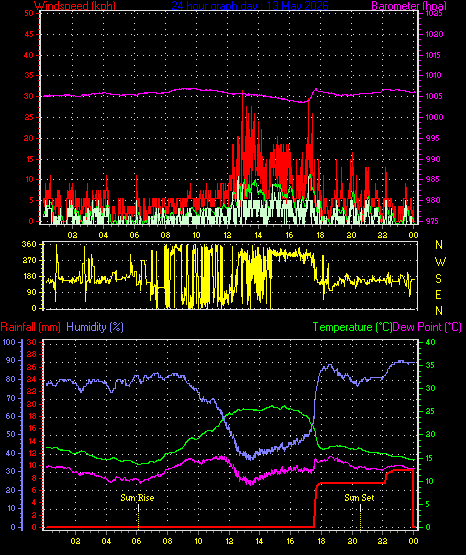 24 Hour Graph for Day 13