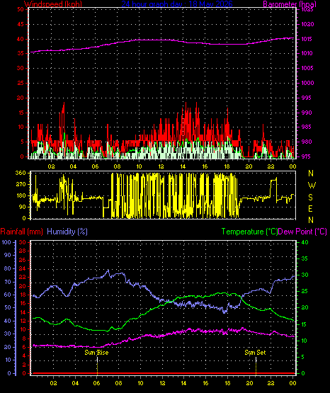 24 Hour Graph for Day 18